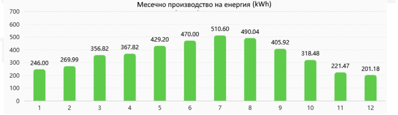 7,2KW соларна система за собствена консумация с 10kWh литиеви батерии