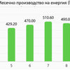 7,2KW соларна система за собствена консумация с 10kWh литиеви батерии